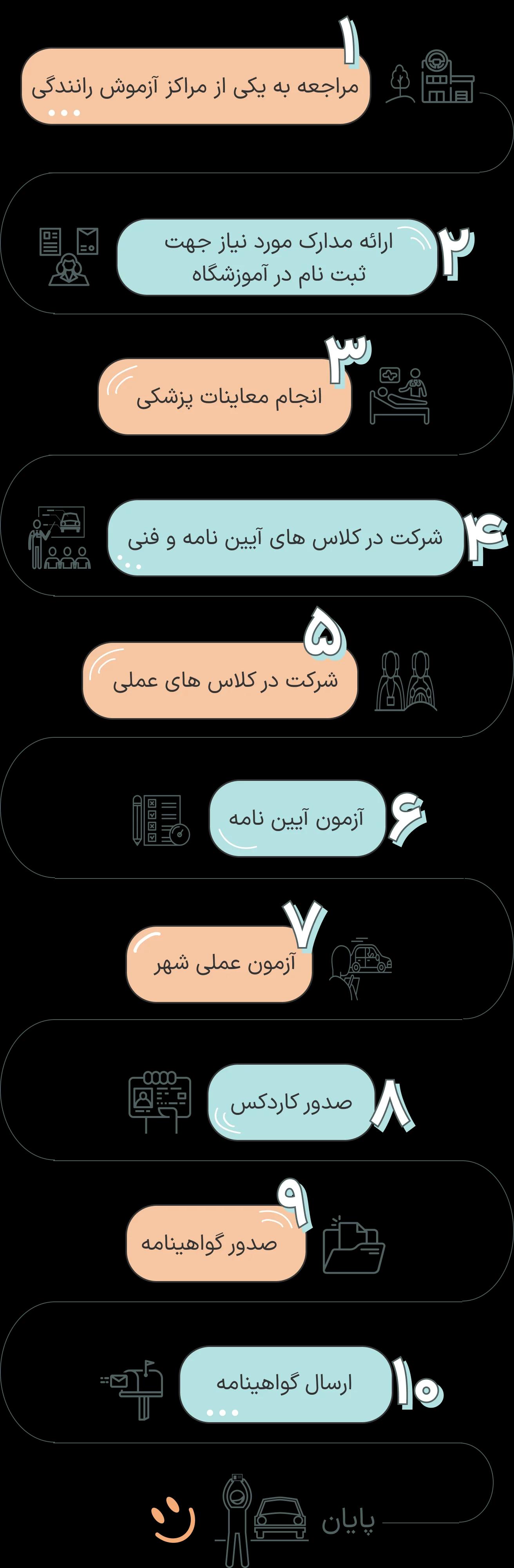 گواهینامه پایه سه