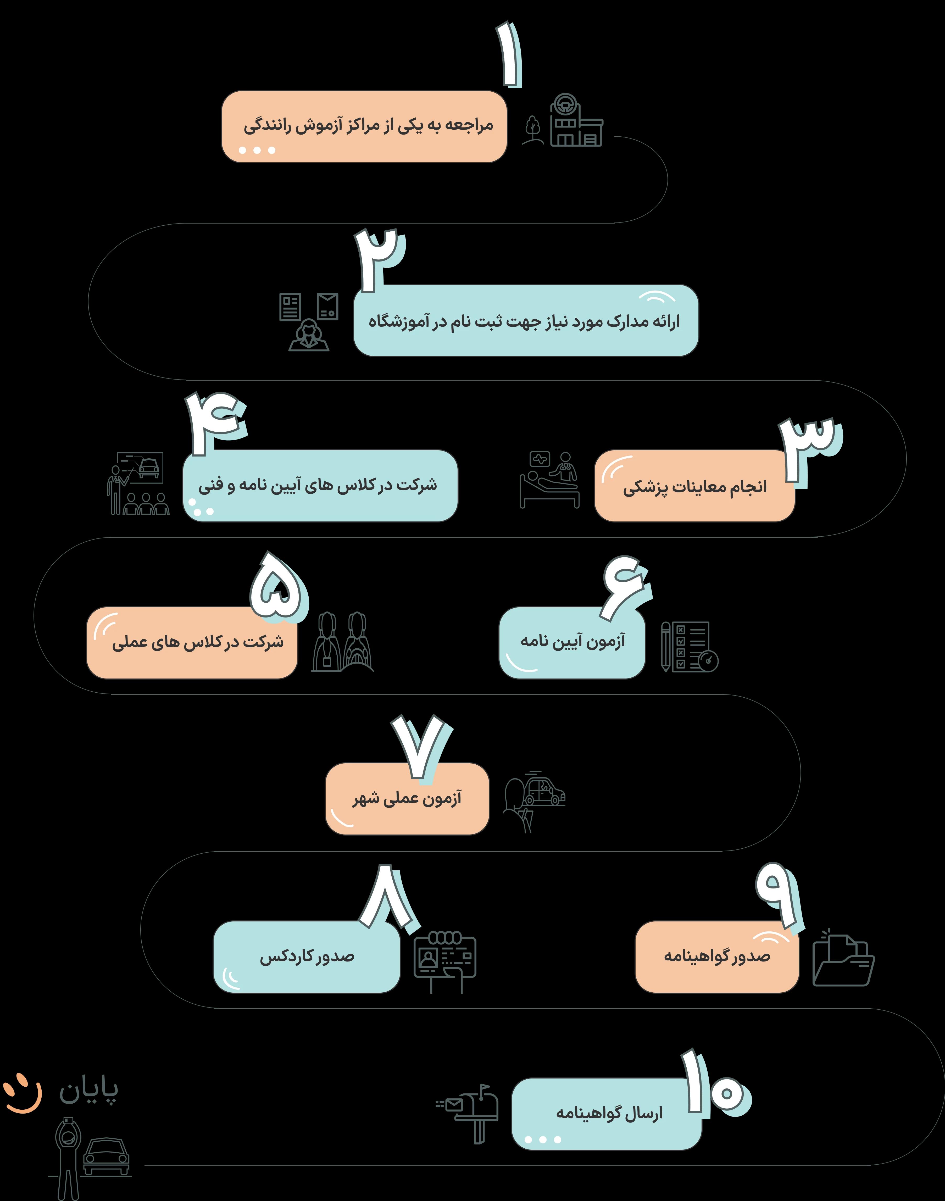 گواهینامه پایه سه