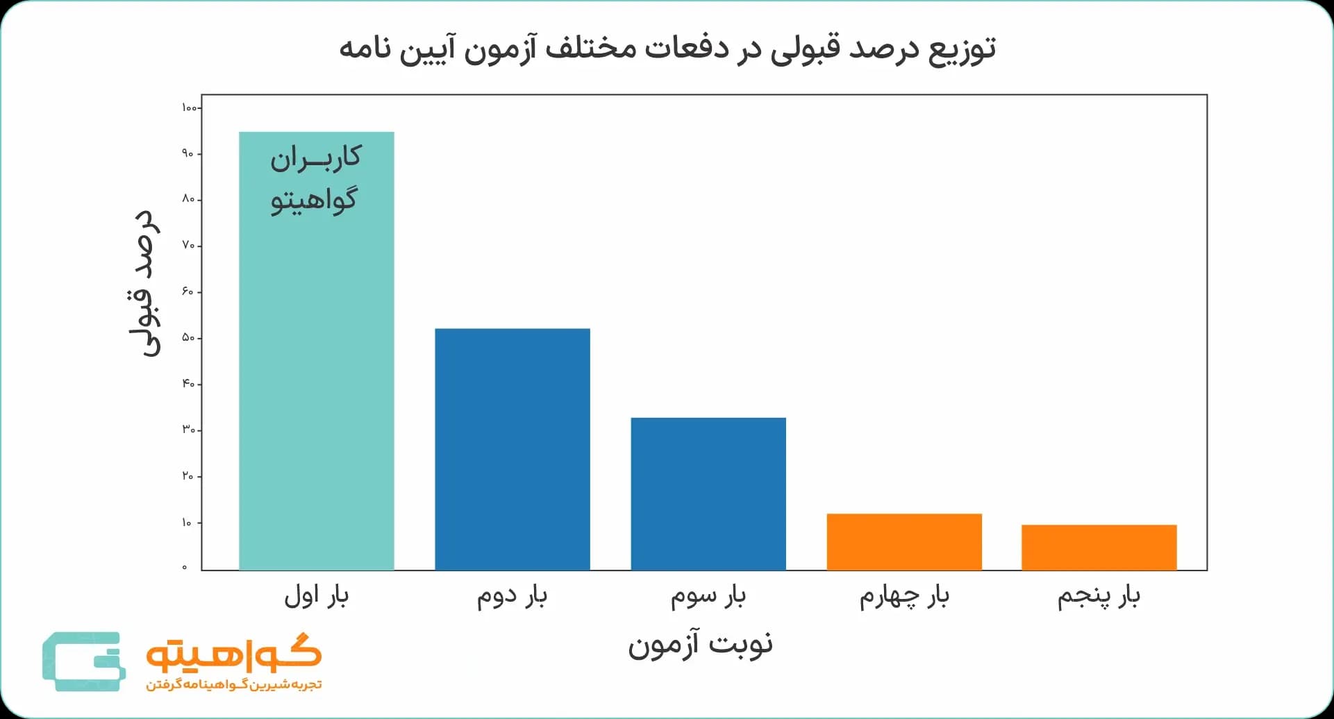 نمودار توزیع قبولی در دفعات مختلف آزمون