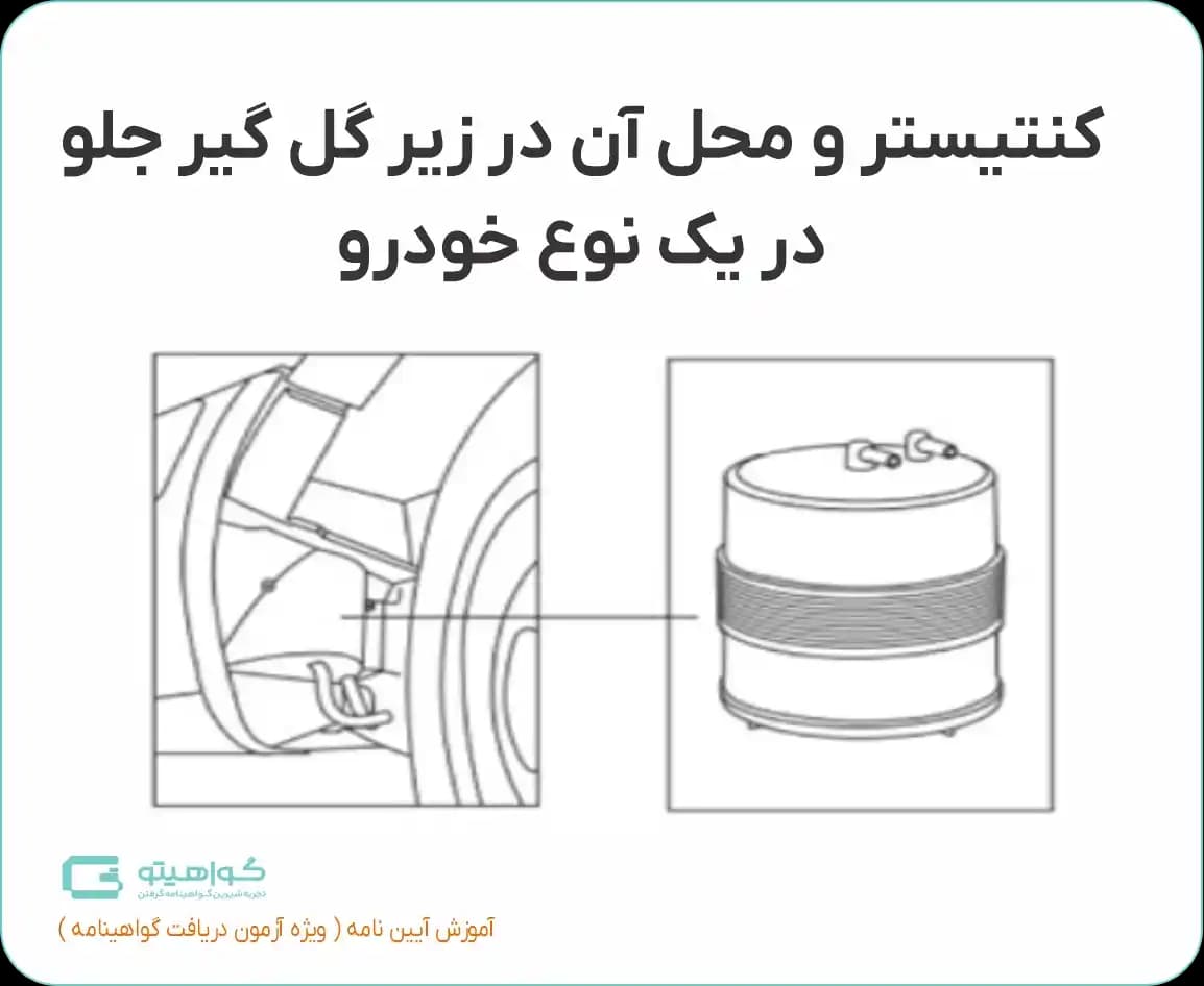 کنیستر و محل قرار گیری آن