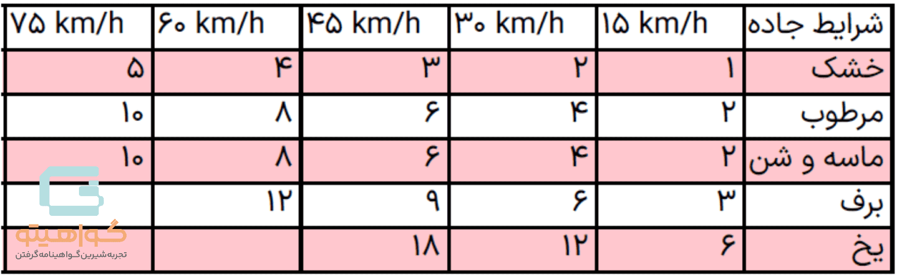 روش طول یک خودرو