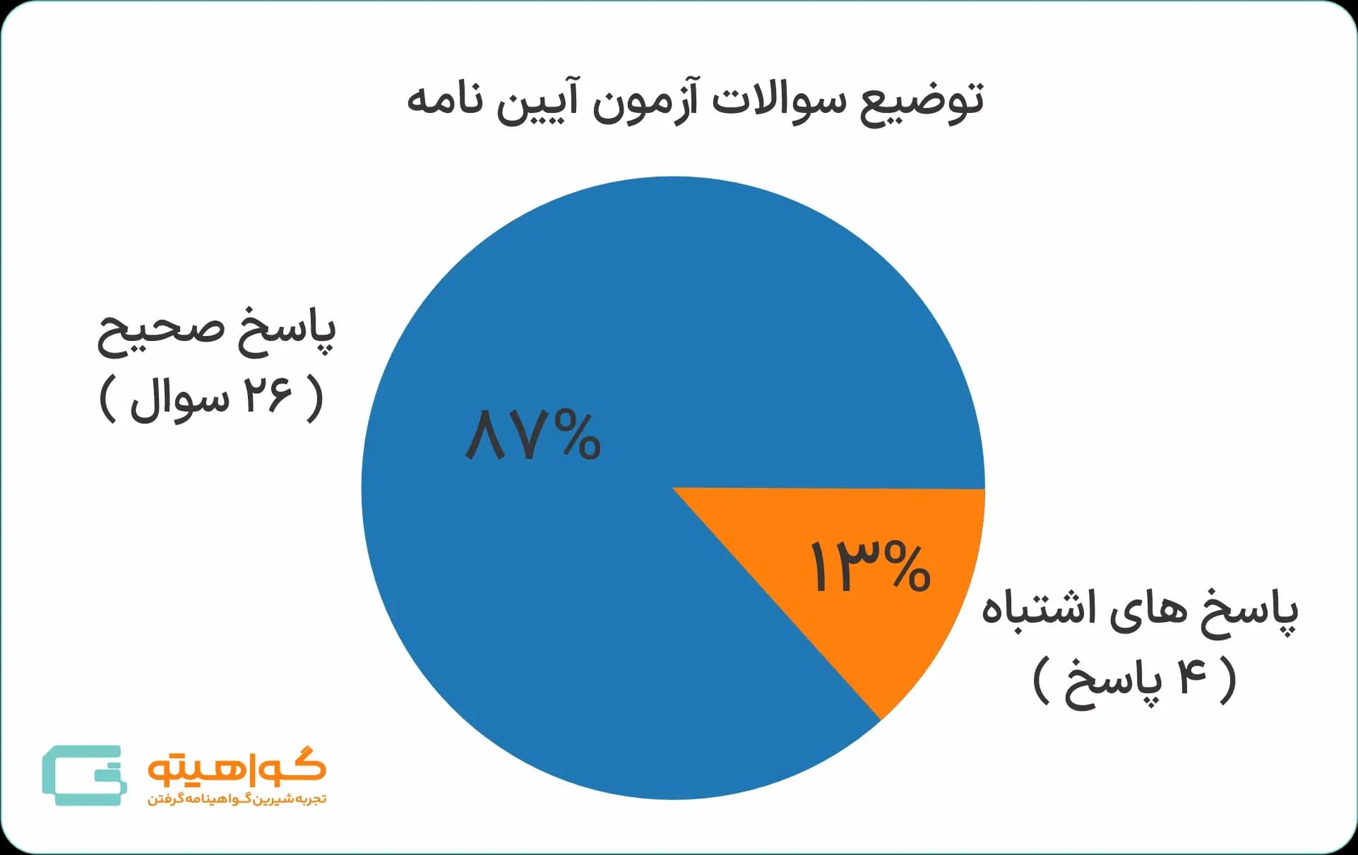 نمودار پاسخ های صحیح و غلط در آزمون آیین نامه