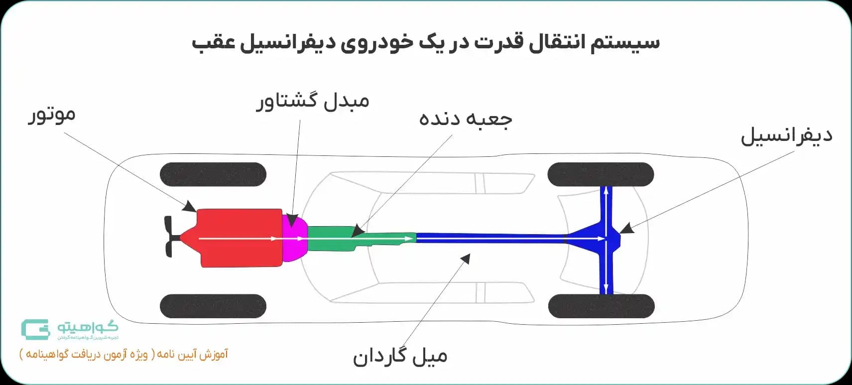 دیفرانسیل