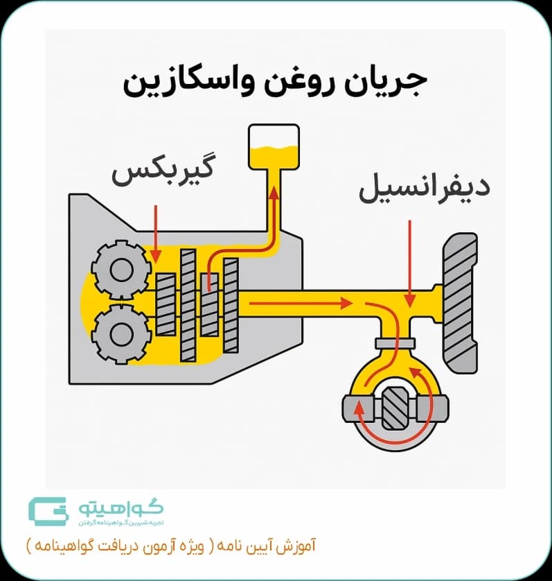 مسیر روغن گیربکس و دیفرانسیل
